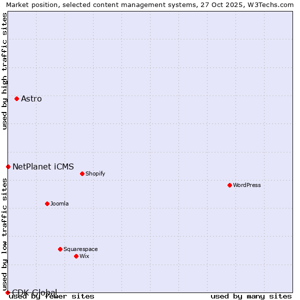 Market position of Astro vs. NetPlanet iCMS vs. CDK Global
