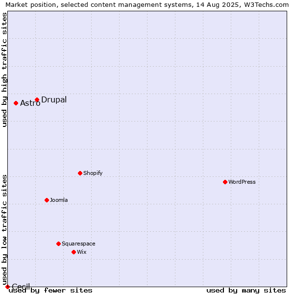 Market position of Drupal vs. Astro vs. Cecil