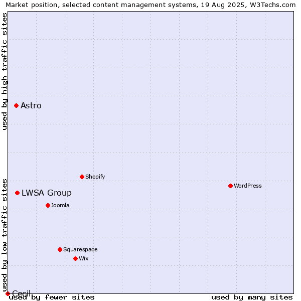 Market position of LWSA Group vs. Astro vs. Cecil
