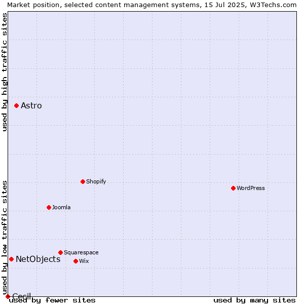 Market position of Astro vs. NetObjects vs. Cecil