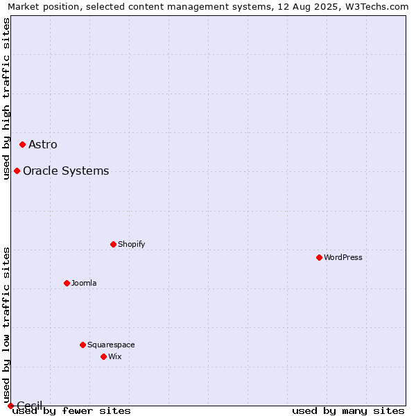 Market position of Astro vs. Oracle Systems vs. Cecil