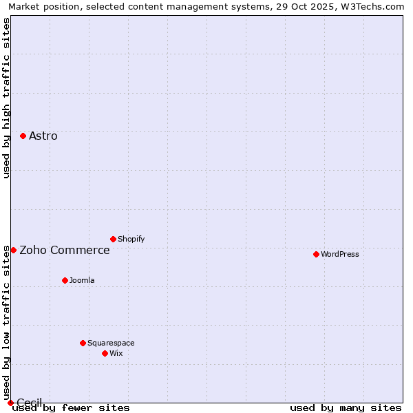 Market position of Astro vs. Zoho Commerce vs. Cecil