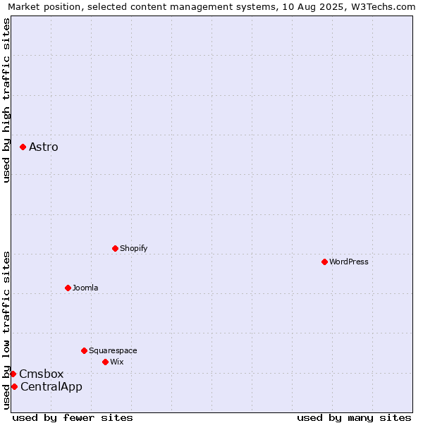 Market position of Astro vs. CentralApp vs. Cmsbox