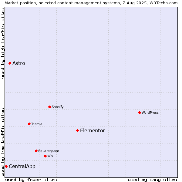 Market position of Elementor vs. Astro vs. CentralApp