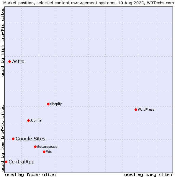 Market position of Google Sites vs. Astro vs. CentralApp