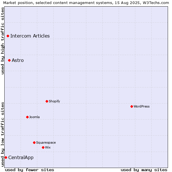Market position of Astro vs. Intercom Articles vs. CentralApp