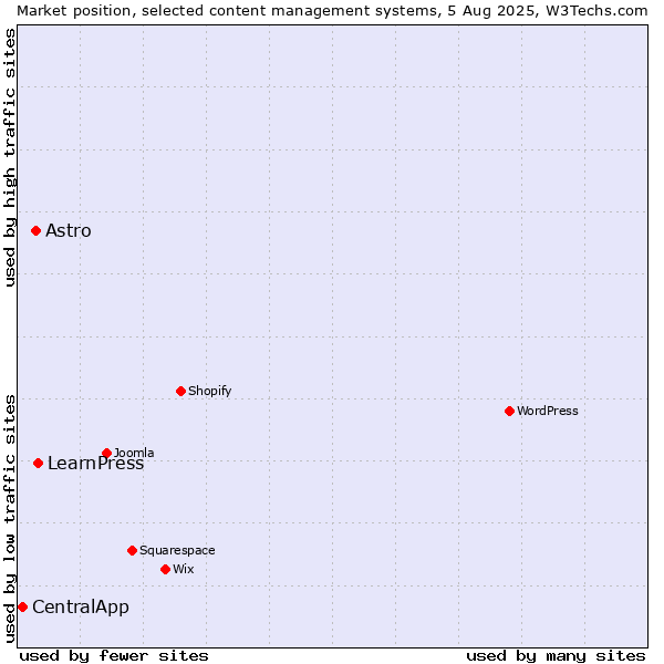 Market position of LearnPress vs. Astro vs. CentralApp