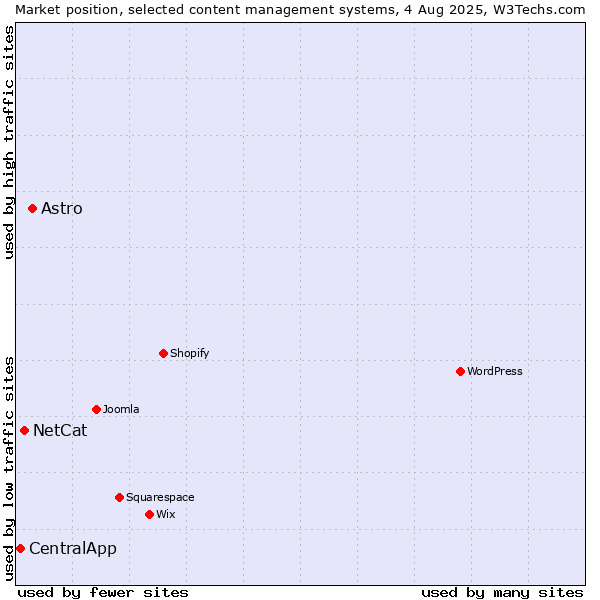 Market position of Astro vs. NetCat vs. CentralApp