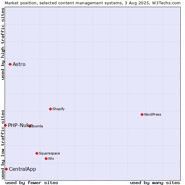Market position of Astro vs. CentralApp vs. PHP-Nuke