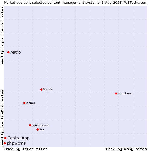 Market position of Astro vs. CentralApp vs. phpwcms