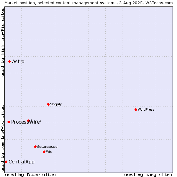 Market position of Astro vs. ProcessWire vs. CentralApp