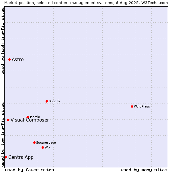 Market position of Astro vs. Visual Composer vs. CentralApp