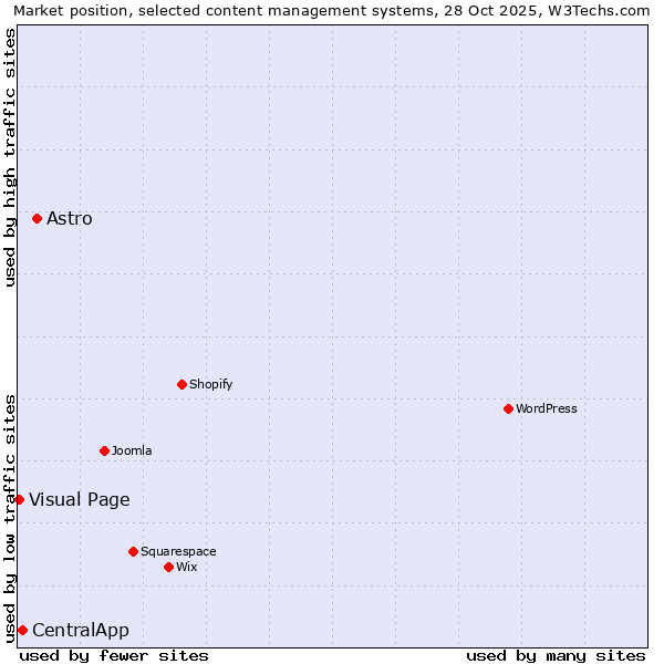 Market position of Astro vs. CentralApp vs. Visual Page