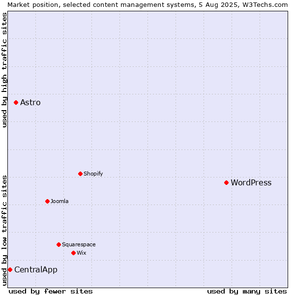 Market position of WordPress vs. Astro vs. CentralApp
