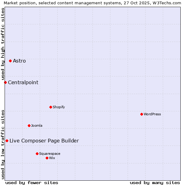Market position of Astro vs. Live Composer Page Builder vs. Centralpoint