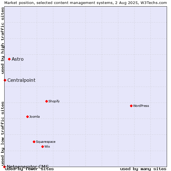 Market position of Astro vs. Centralpoint vs. Netgenerator CMS