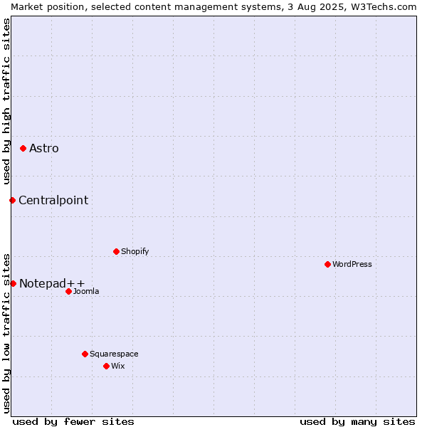Market position of Astro vs. Notepad++ vs. Centralpoint