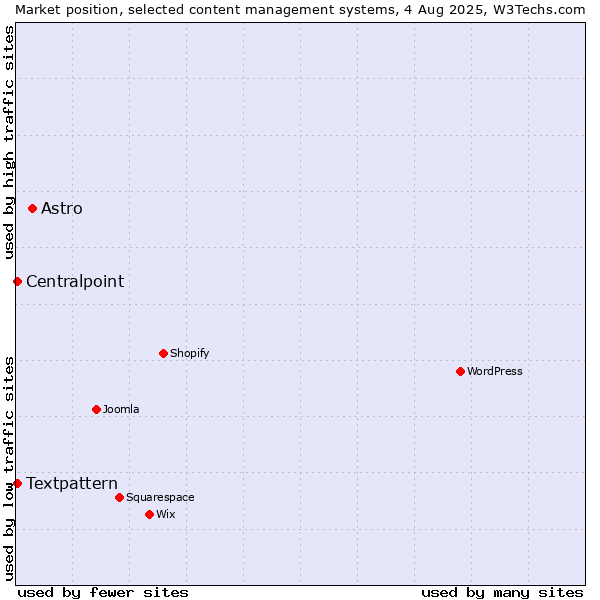 Market position of Astro vs. Textpattern vs. Centralpoint
