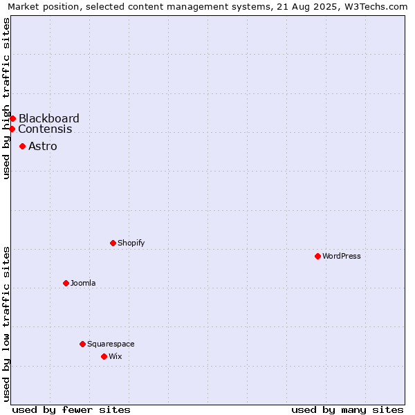 Market position of Astro vs. Blackboard vs. Contensis