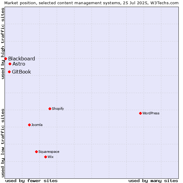 Market position of Astro vs. GitBook vs. Blackboard