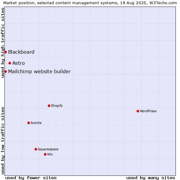 Market position of Astro vs. Mailchimp website builder vs. Blackboard