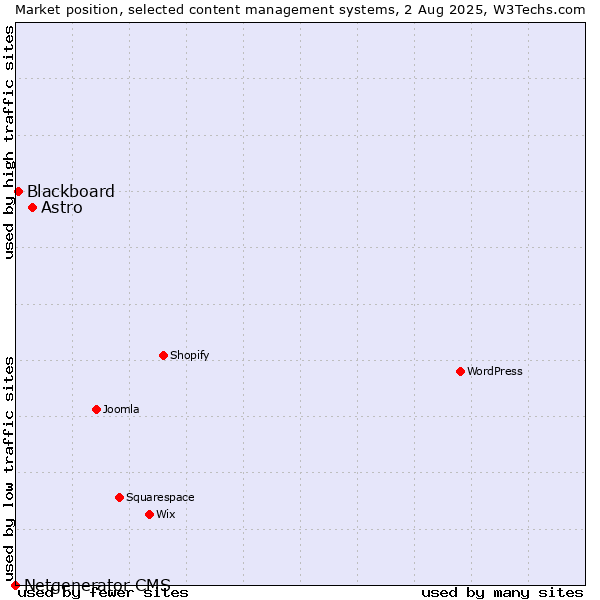 Market position of Astro vs. Blackboard vs. Netgenerator CMS