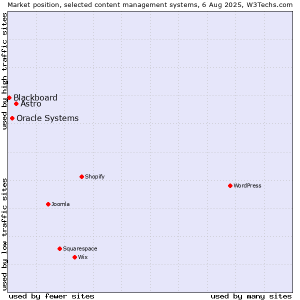 Market position of Astro vs. Oracle Systems vs. Blackboard