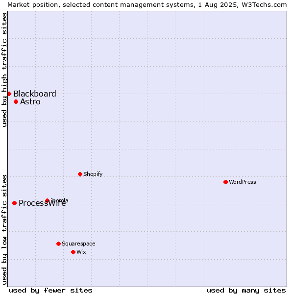 Market position of Astro vs. ProcessWire vs. Blackboard