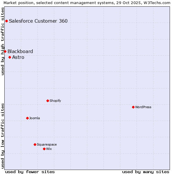 Market position of Astro vs. Salesforce Customer 360 vs. Blackboard