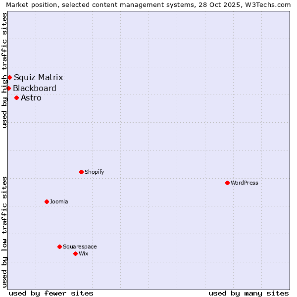 Market position of Astro vs. Squiz Matrix vs. Blackboard