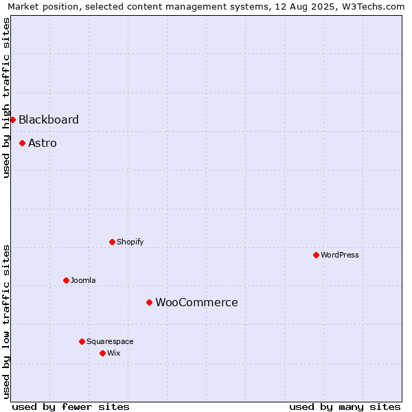 Market position of WooCommerce vs. Astro vs. Blackboard