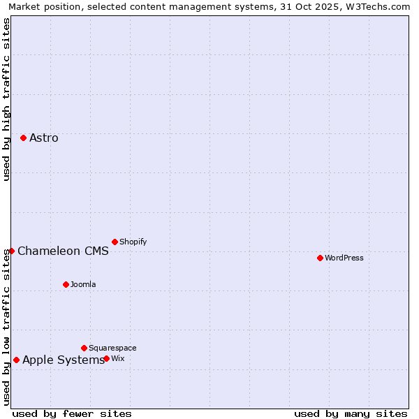 Market position of Astro vs. Apple Systems vs. Chameleon CMS