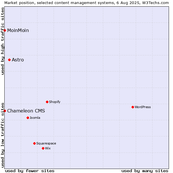 Market position of Astro vs. MoinMoin vs. Chameleon CMS