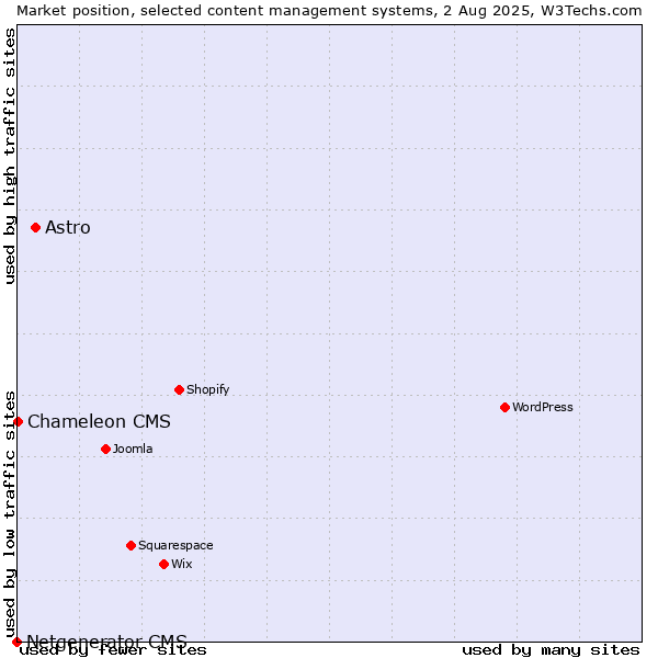 Market position of Astro vs. Chameleon CMS vs. Netgenerator CMS