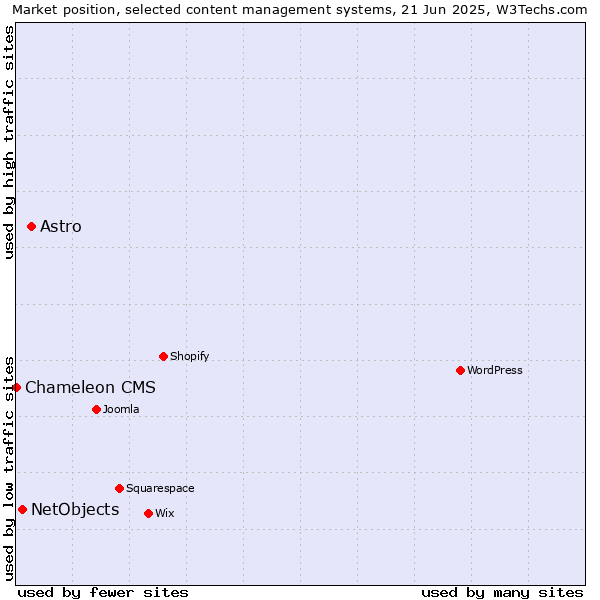 Market position of Astro vs. NetObjects vs. Chameleon CMS