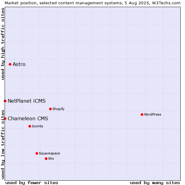 Market position of Astro vs. NetPlanet iCMS vs. Chameleon CMS