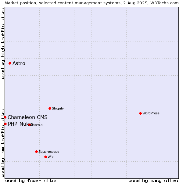 Market position of Astro vs. PHP-Nuke vs. Chameleon CMS