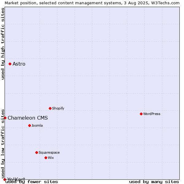 Market position of Astro vs. Chameleon CMS vs. Yo!Kart
