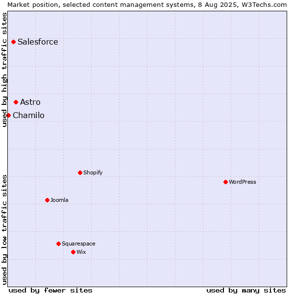 Market position of Astro vs. Salesforce vs. Chamilo