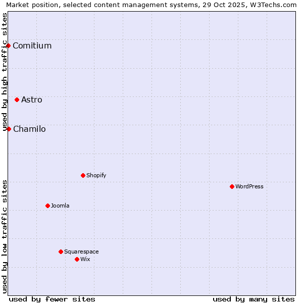 Market position of Astro vs. Chamilo vs. Comitium