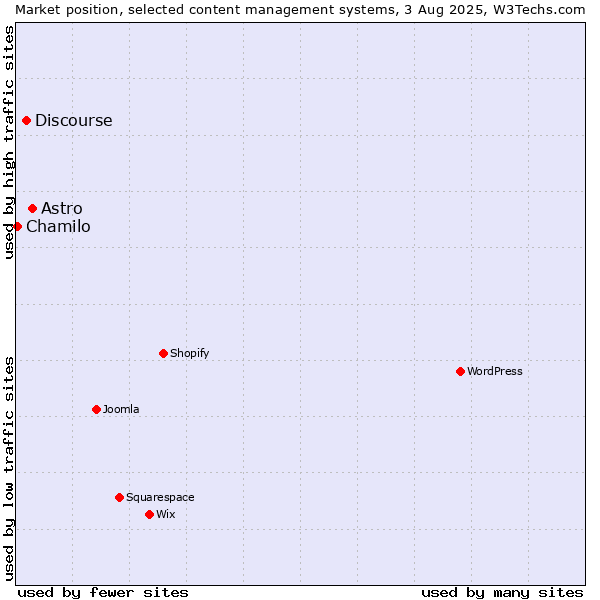 Market position of Astro vs. Discourse vs. Chamilo