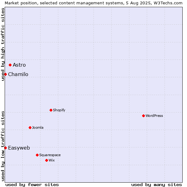 Market position of Astro vs. Chamilo vs. Easyweb