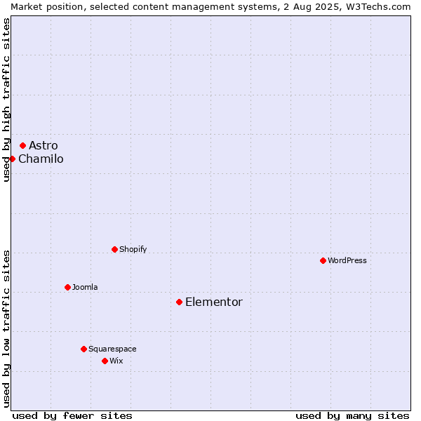 Market position of Elementor vs. Astro vs. Chamilo