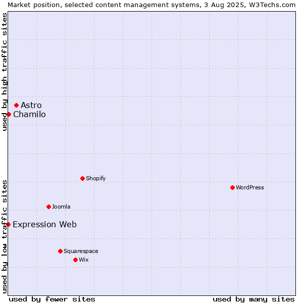 Market position of Astro vs. Chamilo vs. Expression Web