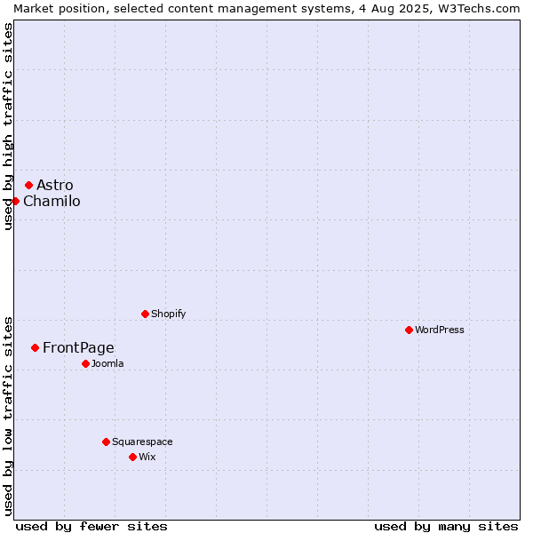 Market position of FrontPage vs. Astro vs. Chamilo