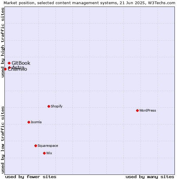 Market position of Astro vs. GitBook vs. Chamilo