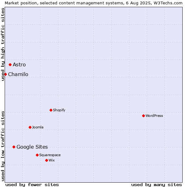 Market position of Google Sites vs. Astro vs. Chamilo