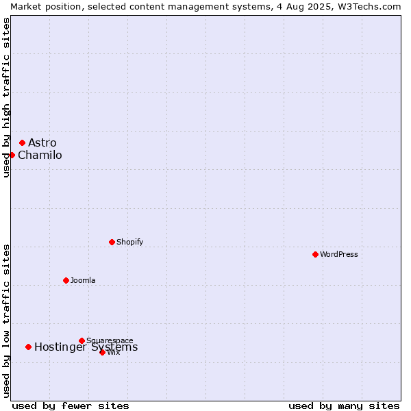 Market position of Hostinger Systems vs. Astro vs. Chamilo
