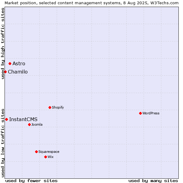 Market position of Astro vs. InstantCMS vs. Chamilo