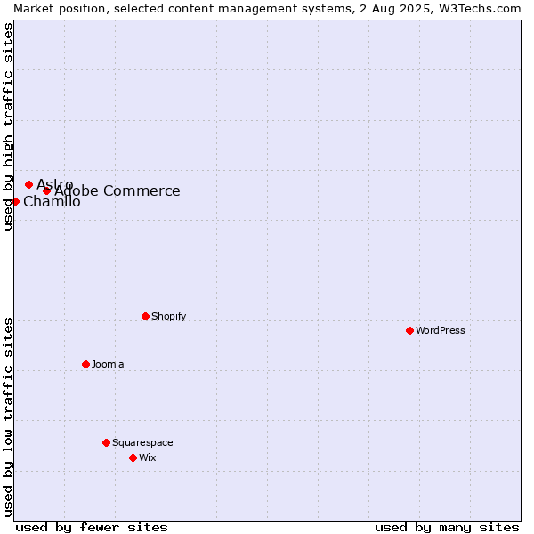 Market position of Adobe Commerce vs. Astro vs. Chamilo